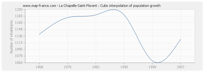 La Chapelle-Saint-Florent : Cubic interpolation of population growth